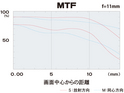 MTF f = 10mm