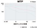 MTF f = 17mm