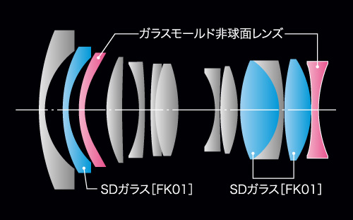FíRIN 20mm F2 FE AFレンズ構成図