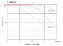 MTF f=10mm