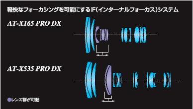 IF（インターフォーカス）システム