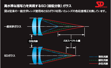 SD（超低分散）ガラス FK01/FK02/FK03