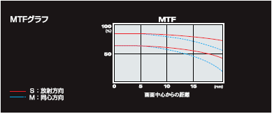 非球面レンズ