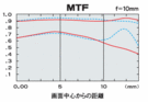 MTF f=10mm