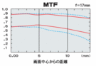 MTF f=17mm