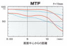 MTF f=10mm