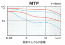 MTF f=17mm