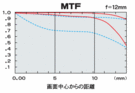 MTF f=10mm
