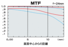 MTF f=17mm