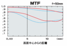 MTF f=17mm