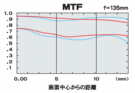 MTF f=17mm