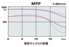 MTF f=10mm