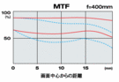 MTF f=17mm