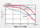 MTF f=10mm
