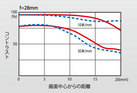 MTF f=17mm