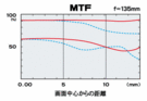 MTF f=17mm