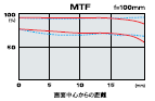 MTF f=100mm