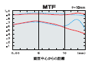 MTF f=10mm