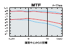 MTF f=17mm