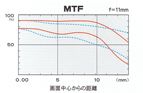 MTF f=11mm