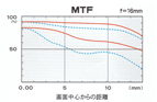 MTF f=16mm