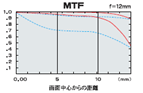 MTF f=12mm