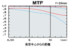 MTF f=24mm