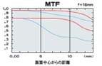 MTF f=16mm