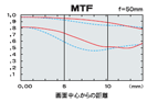 MTF f=50mm