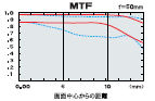 MTF f=50mm