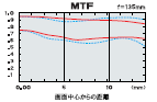 MTF f=135mm