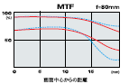 MTF f=80mm